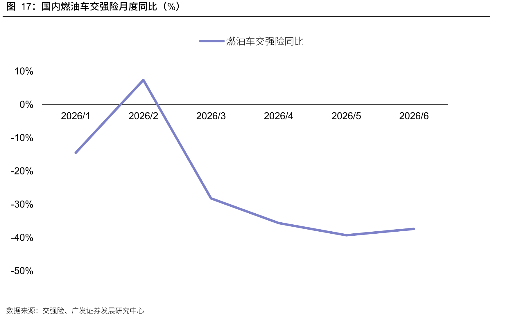 国内燃油车交强险月度同比（%）