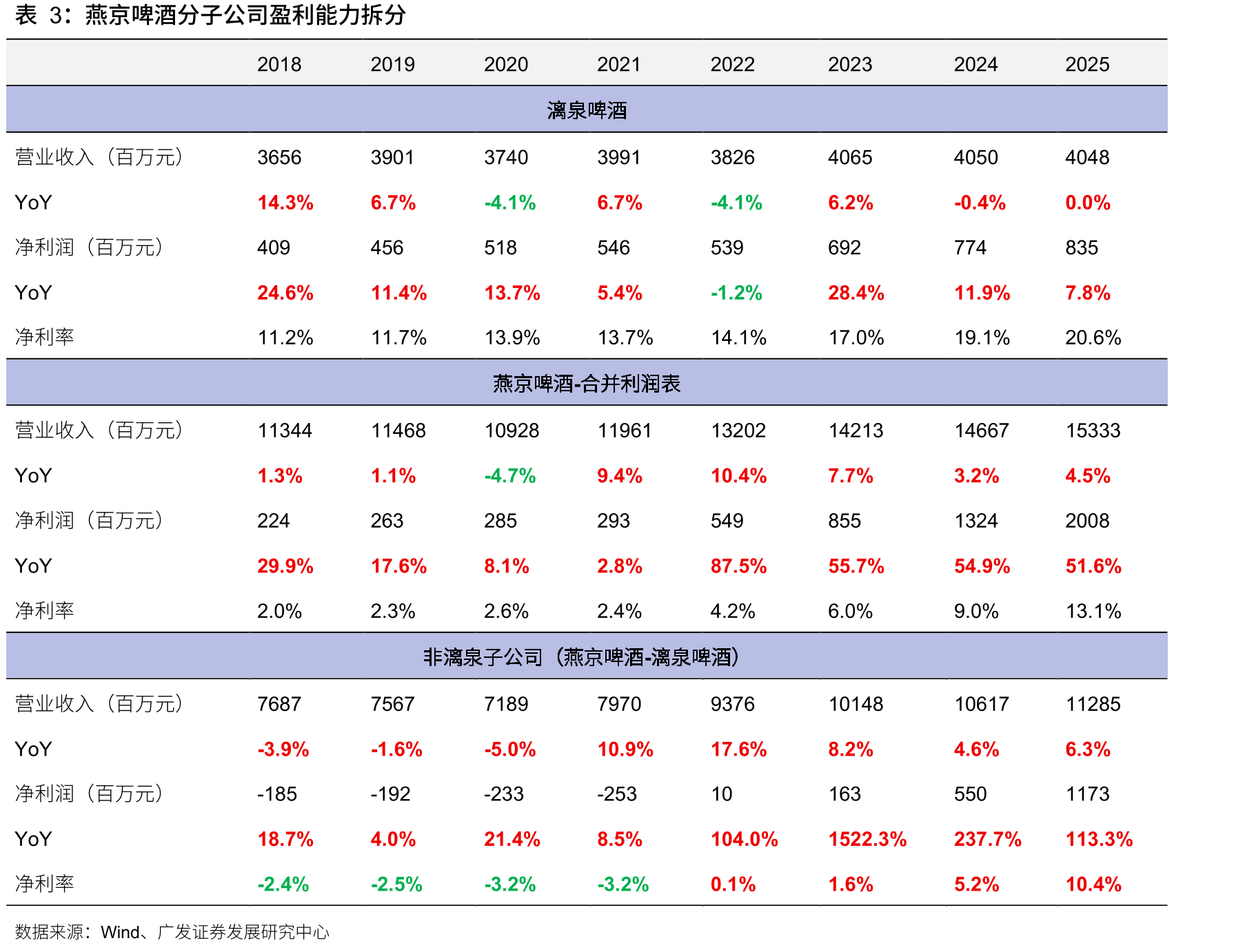 燕京啤酒2025年归母净利润达成度在食饮板块内居于前列_第2页