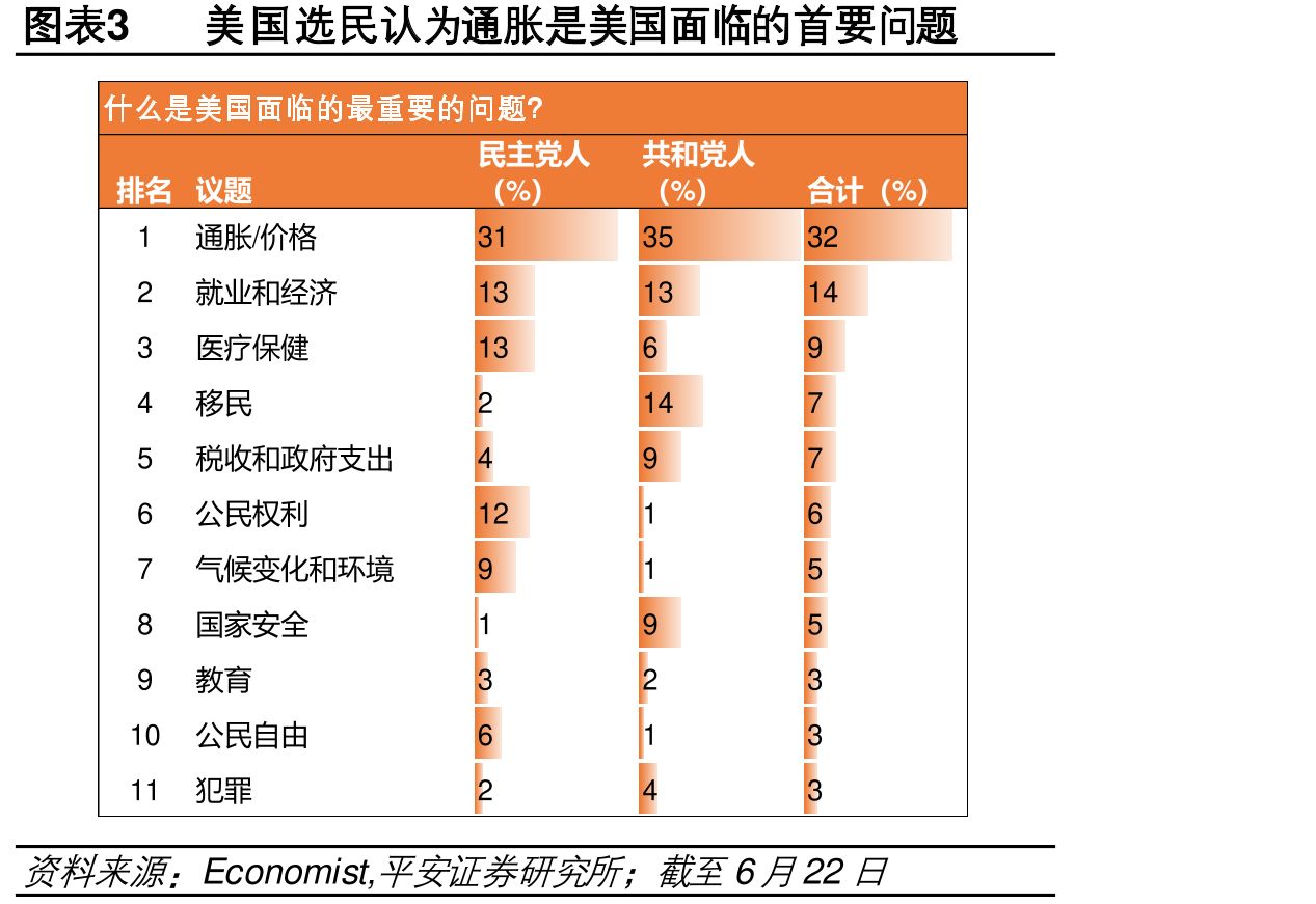 图表3美国选民认通胀是美国面的首要问题