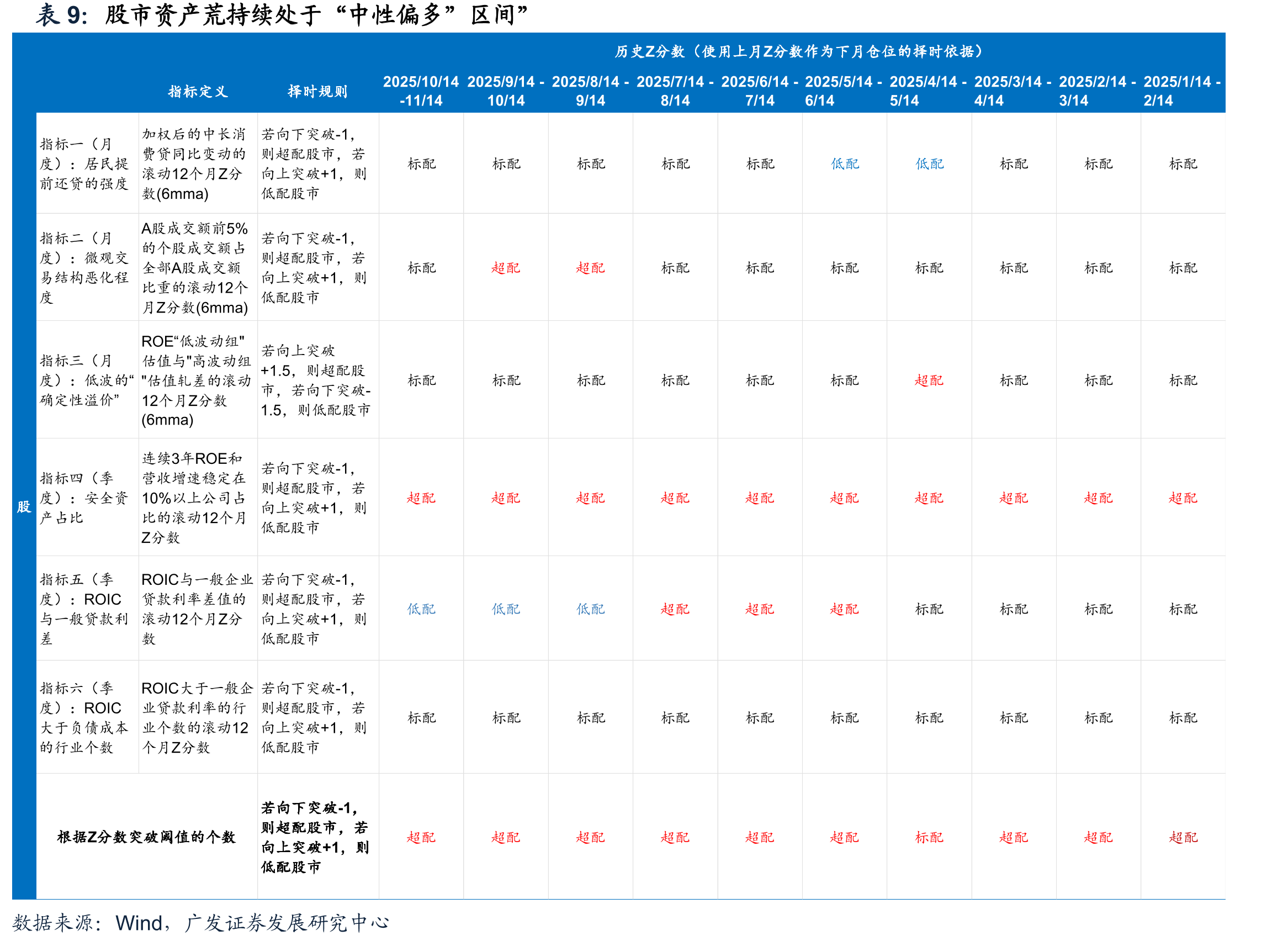 10年、30年国债利率均处20%阈值区间以外处于滚动三年的-0.1倍标准差_第2页