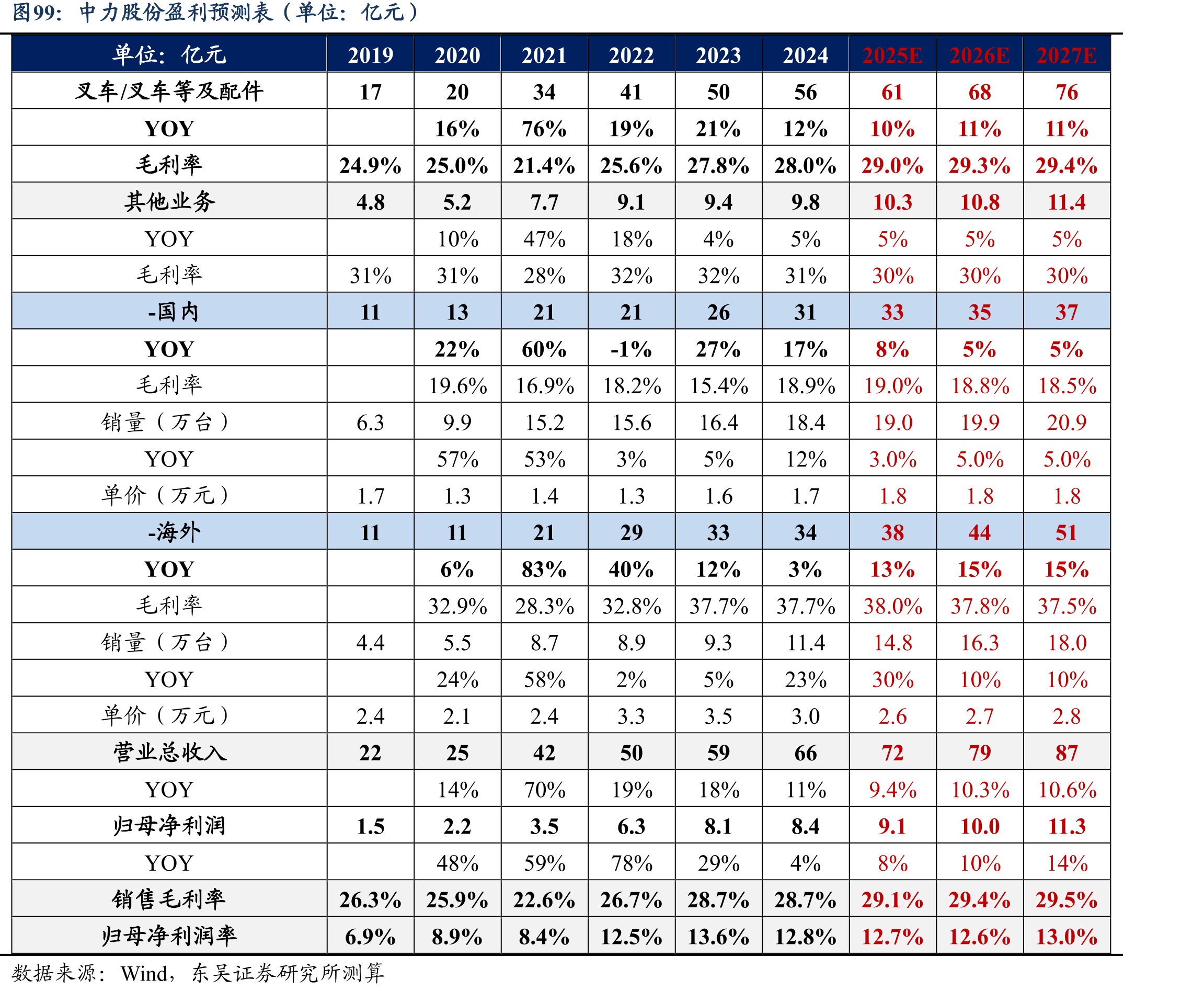 叉车无人化的技术迭代和商业模式预测：向去集成化发展、向中小企业渗透_第3页
