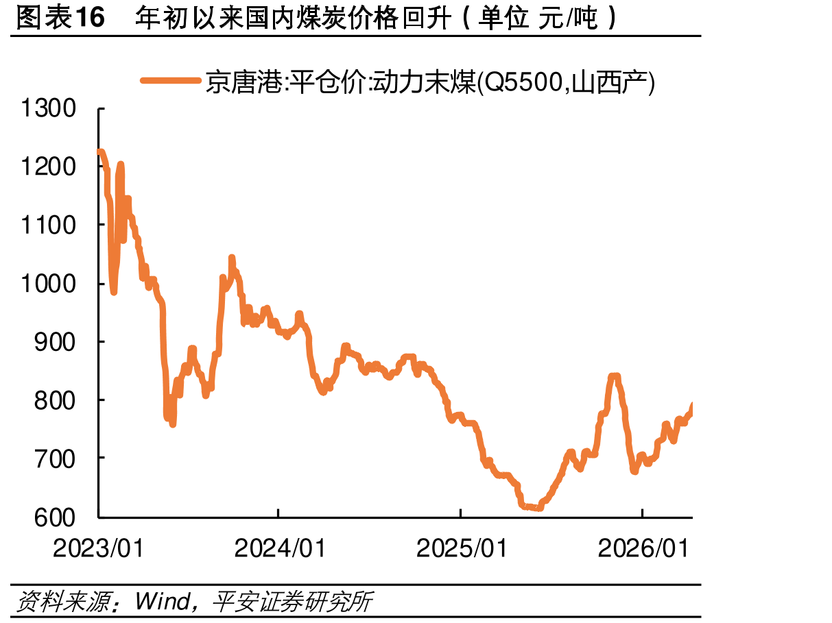 图表16年初来国内煤炭格回升（单元/吨）