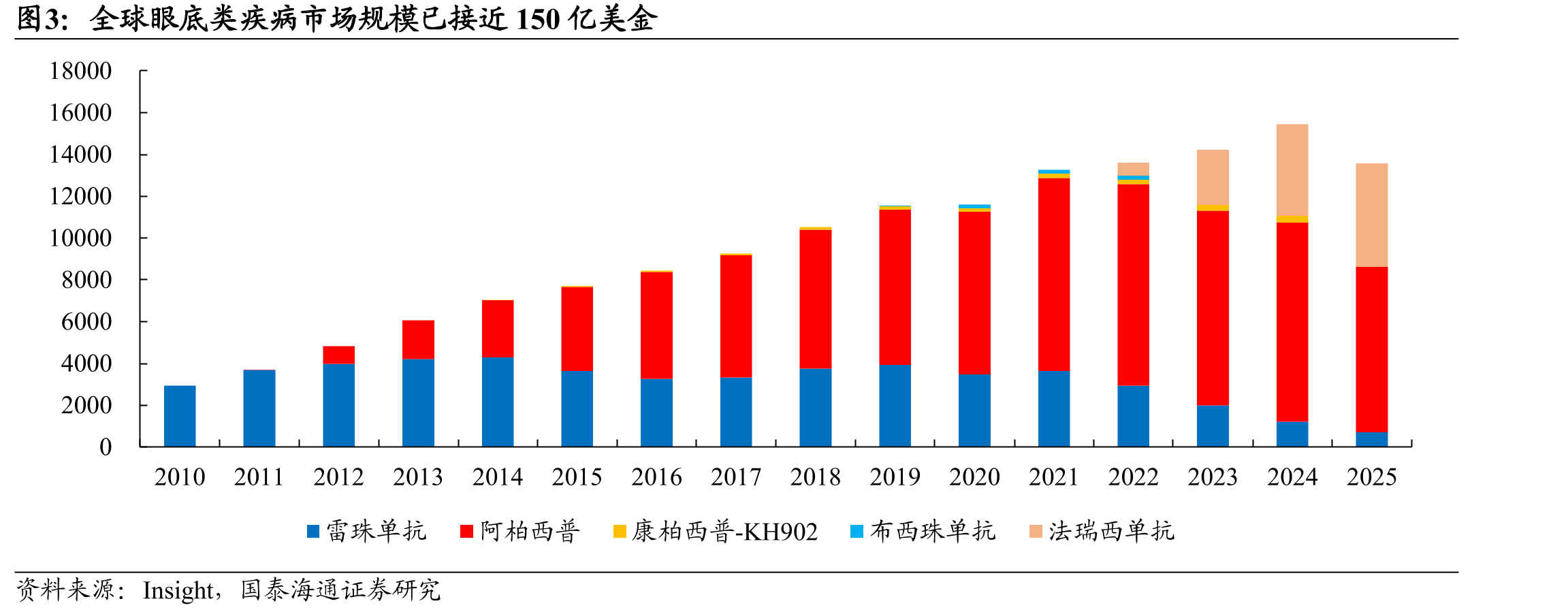 全球眼底类疾病市场规模已接近150亿美金