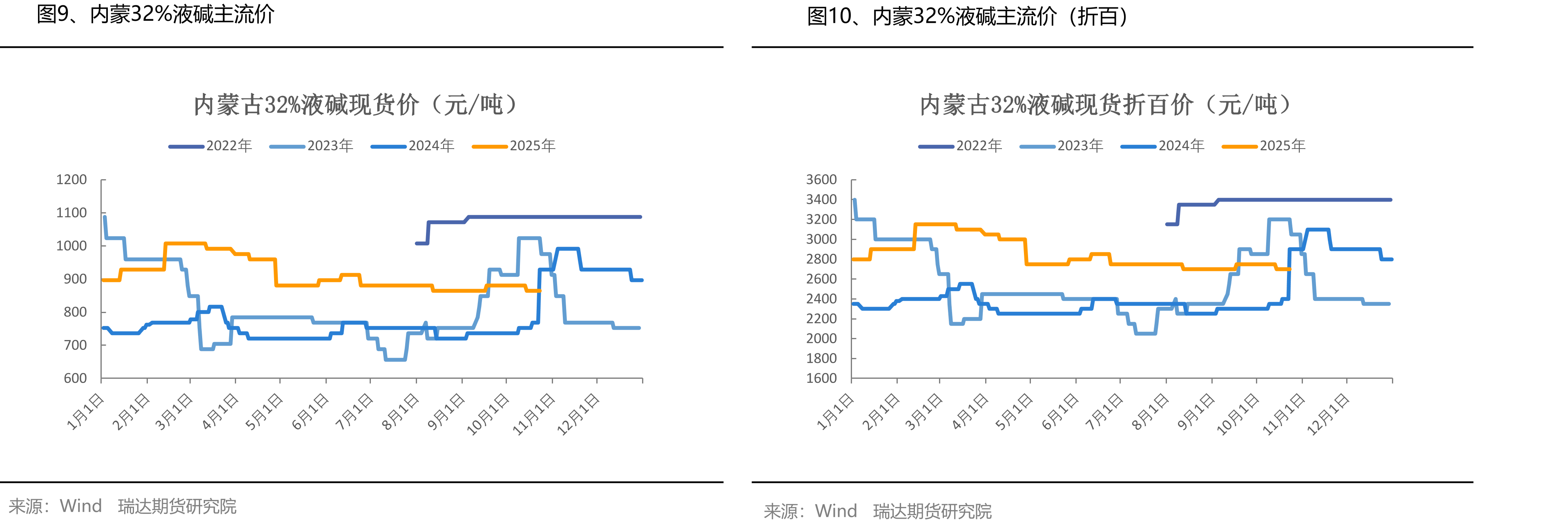 图28、山东ECU利润（含氯）_第2页