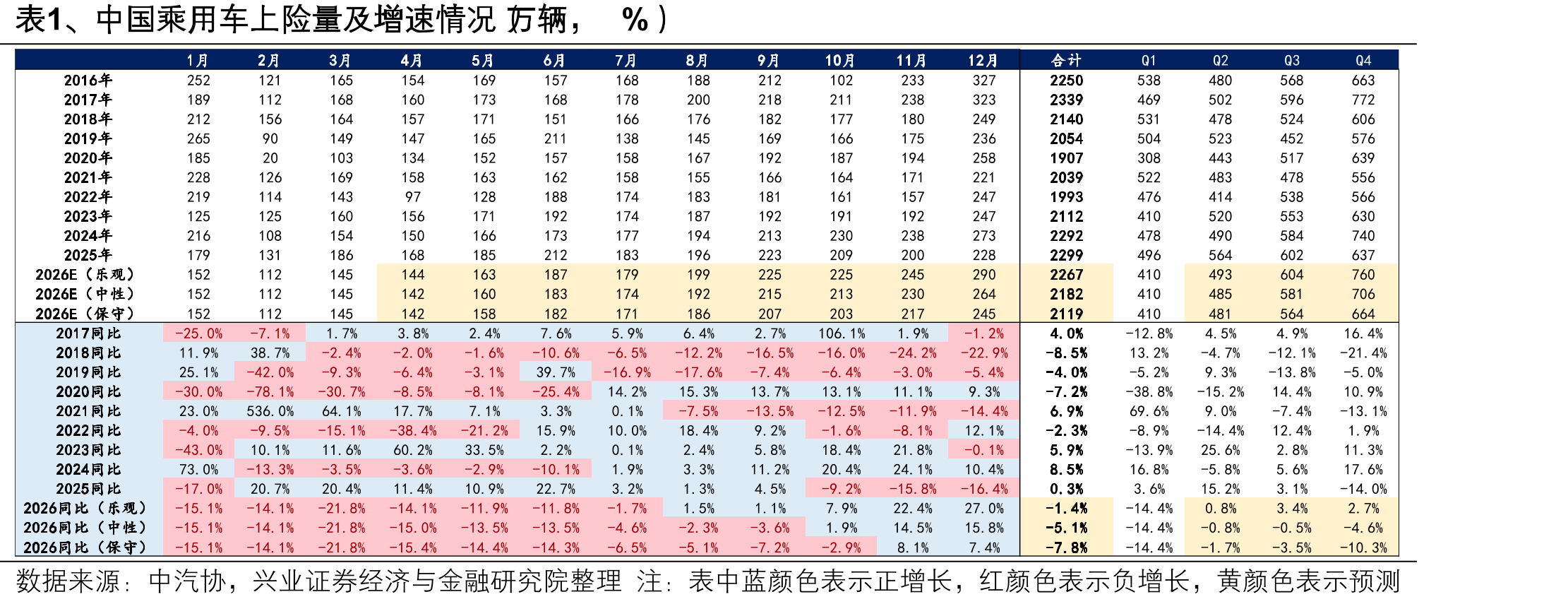 表1、中国乘用车上险量及增速情况万辆，%）