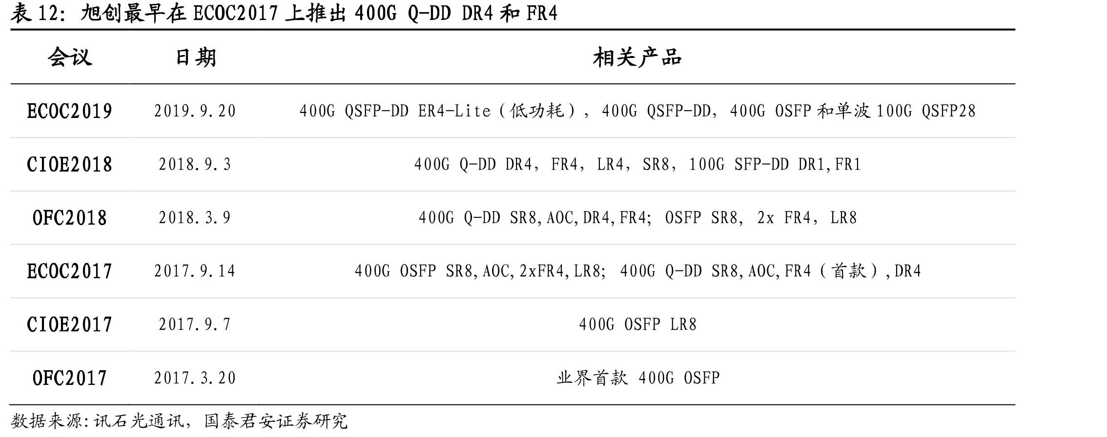 旭创最早在ECOC2017上推出400GQ-DDDR4和FR4