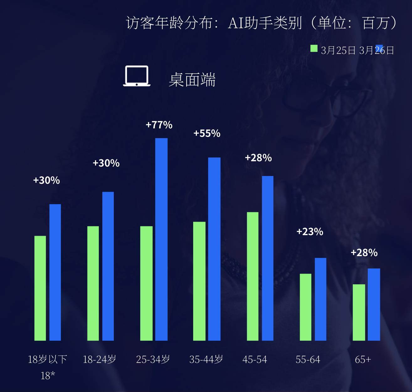 访客年龄分布：AI助手类别