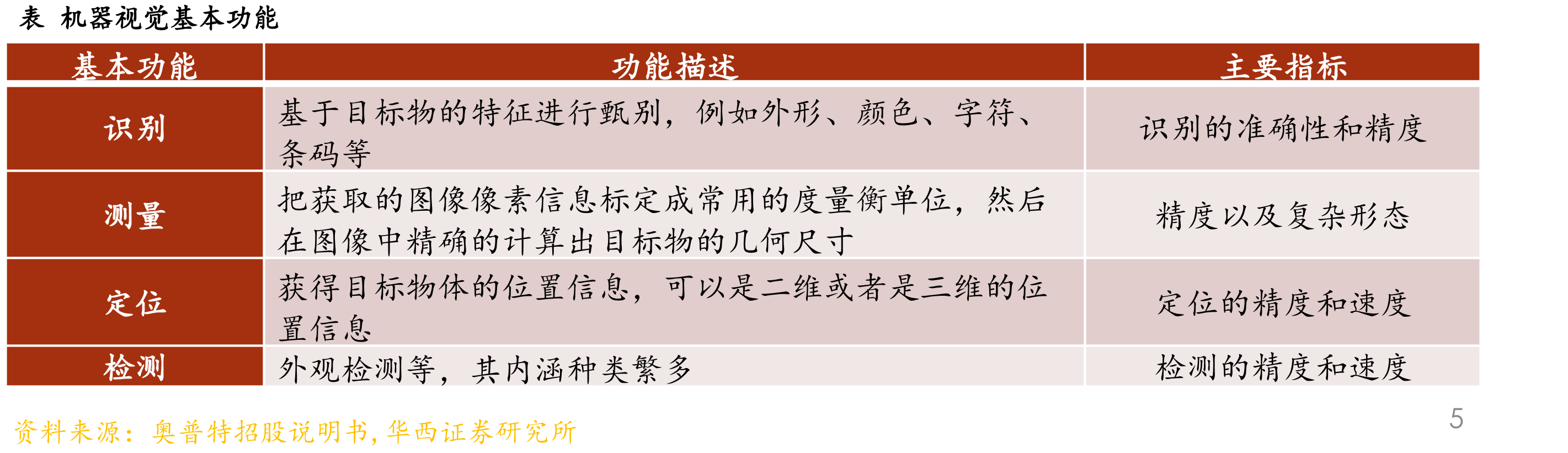 图机器视觉基本功能难度对比_第5页