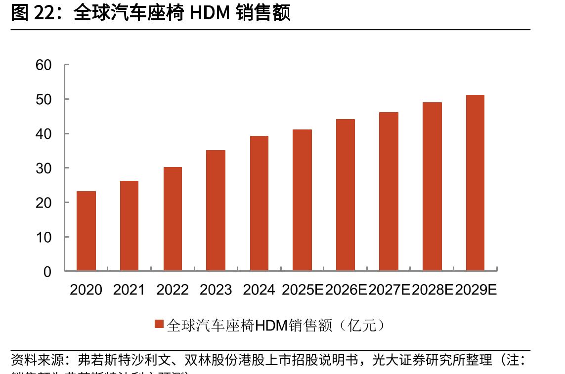 全球汽车座椅HDM销售额