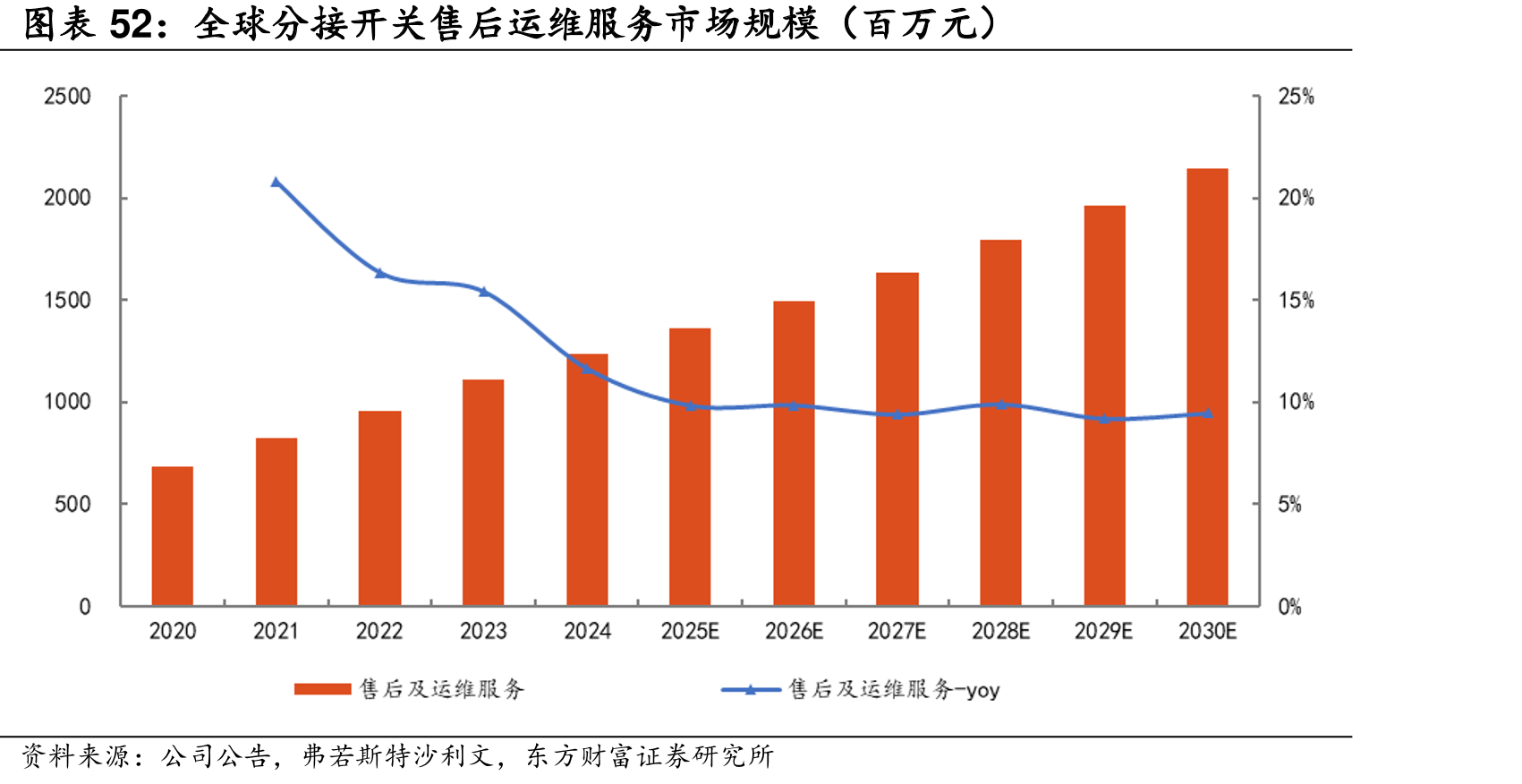 全球分开关售后运维务市场规模（百万元）