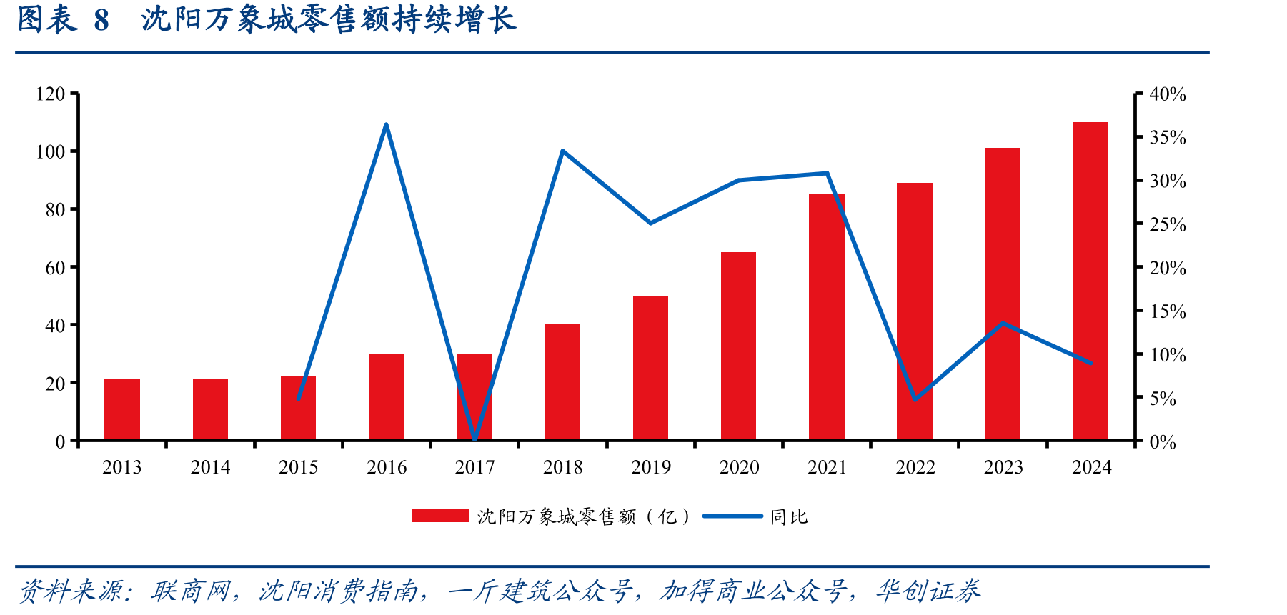 图表32024年各城市区域头部购物中心零售额同比_第3页