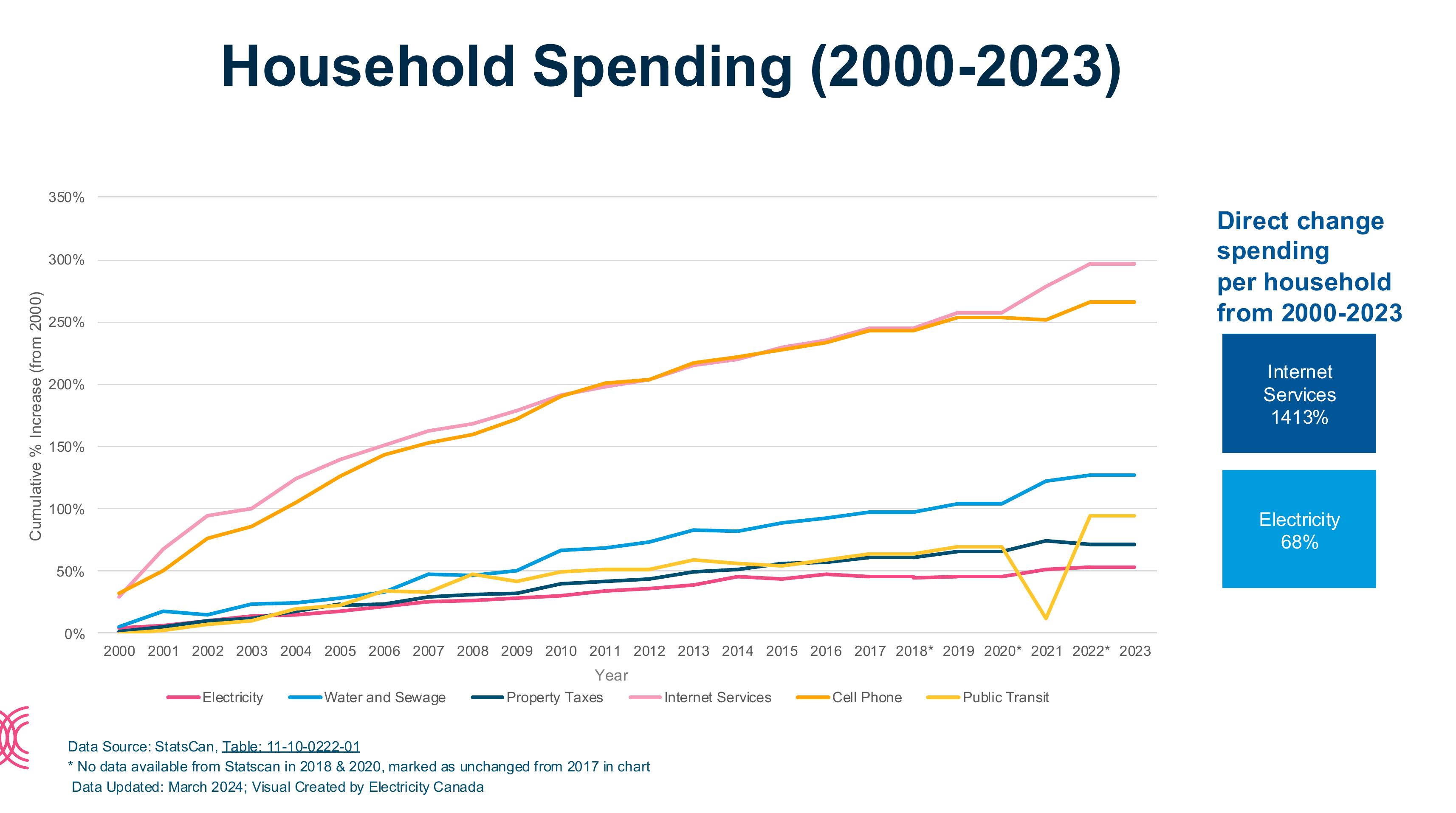 HouseholdSpending(2000-2023)