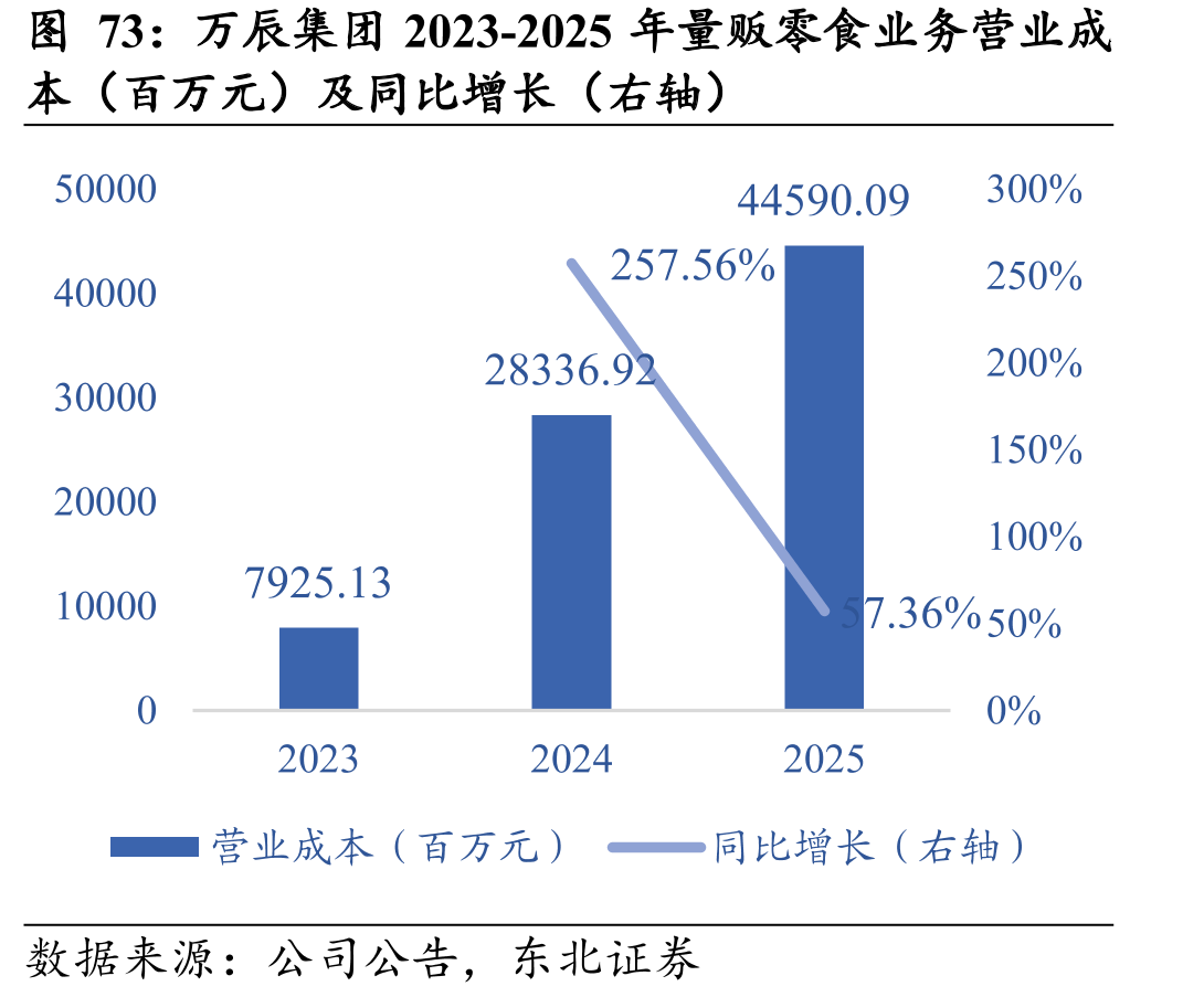 万辰集团2023-2025年量贩零食业务营业成