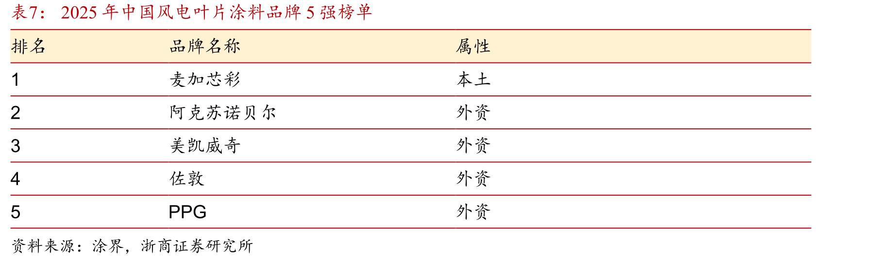2020-2025年我国集装箱涂料产量及单价_第4页