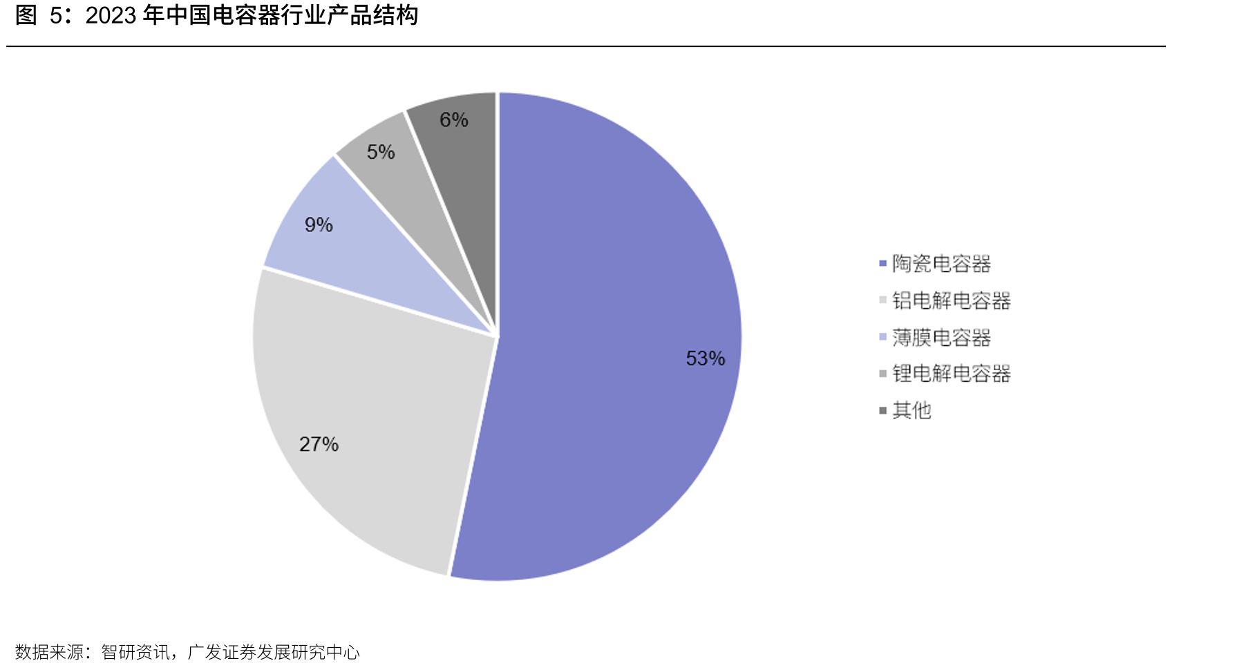 2023年中国电容器行业产品结构