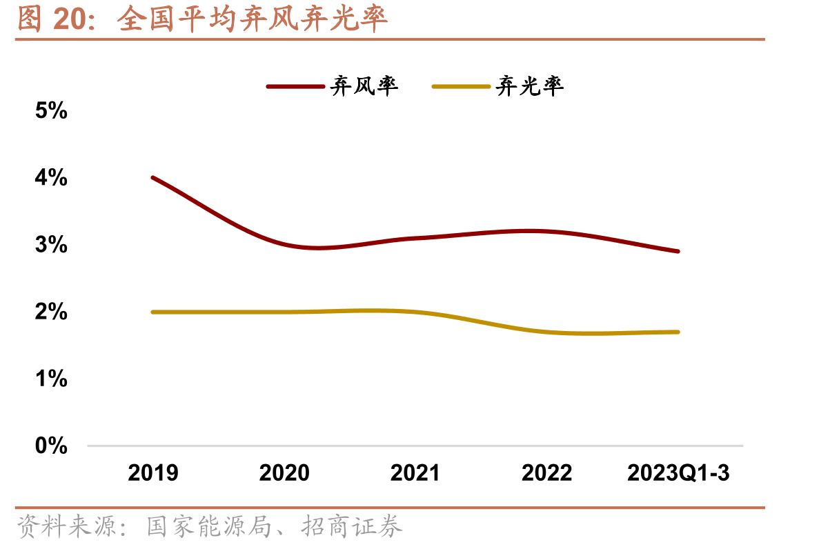 全国平均弃风弃光率