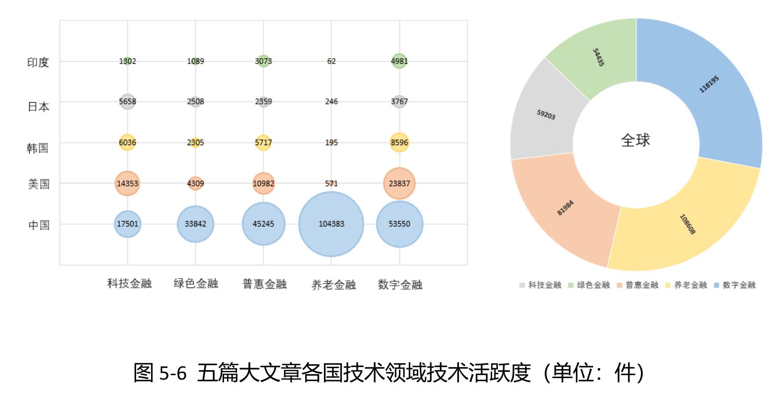 图5-6五篇大文章各国技术领域技术活跃度