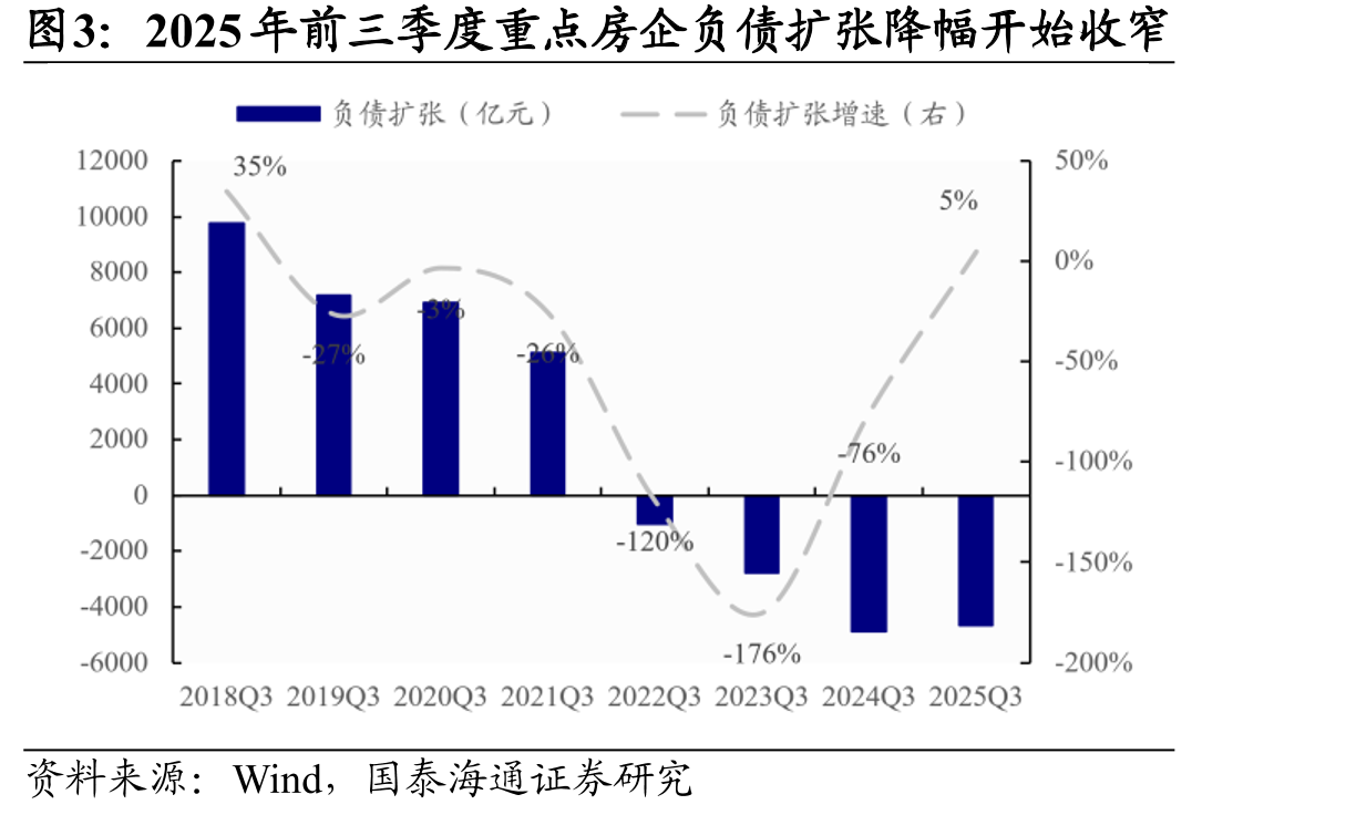 2025年前三季度重点房企负债扩张降幅开始收窄