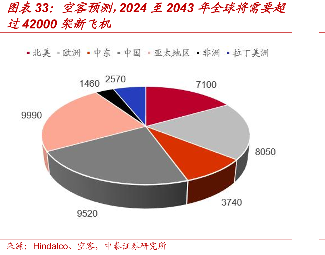 空客预测，2024至2043年全球将需要超