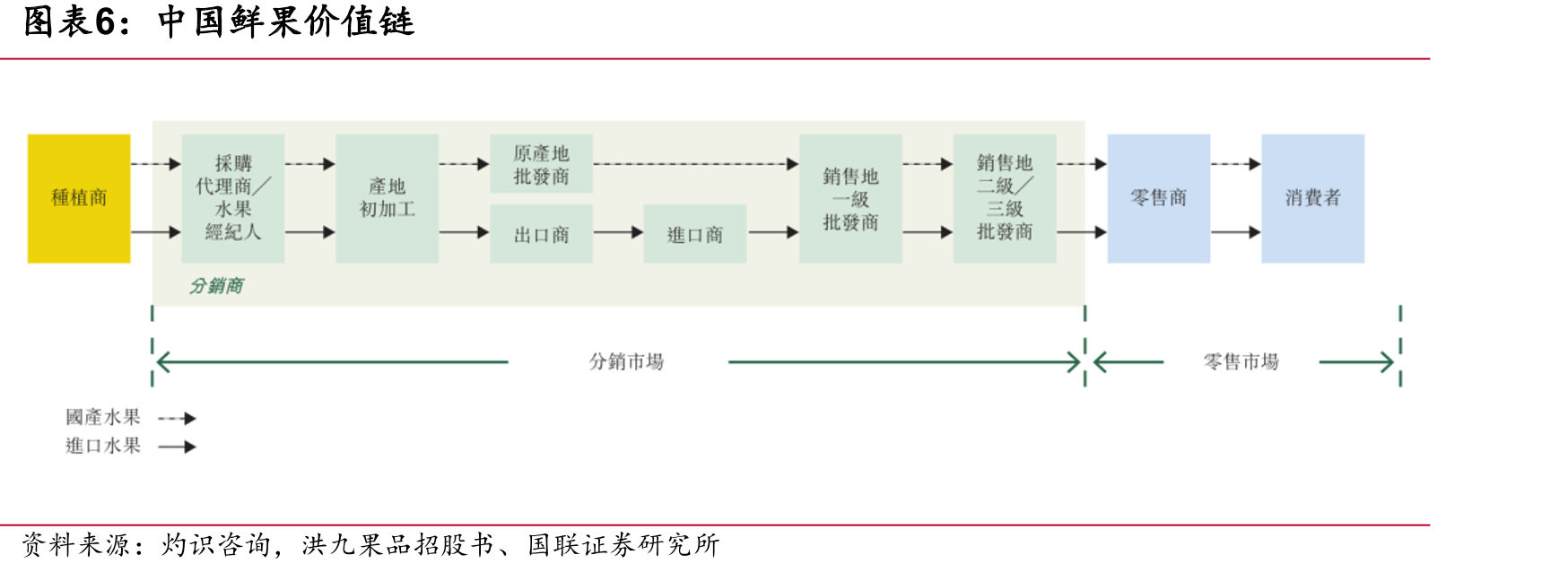 “端到端”水果供应链商业模式_第5页
