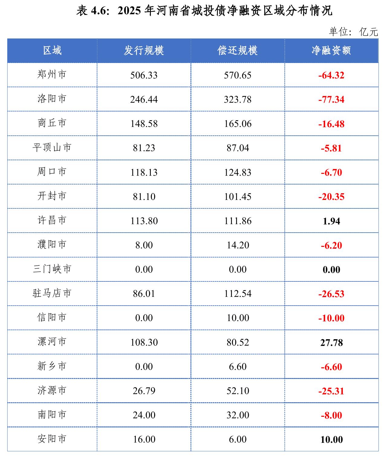 表4.6：2025年河南省城投债净融资区域分布情况