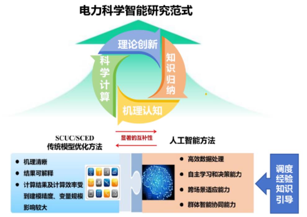 数据与机理（知识）的融合是科学智能技术的重要特征之一，可充分利用数据驱动方法的非线_第2页