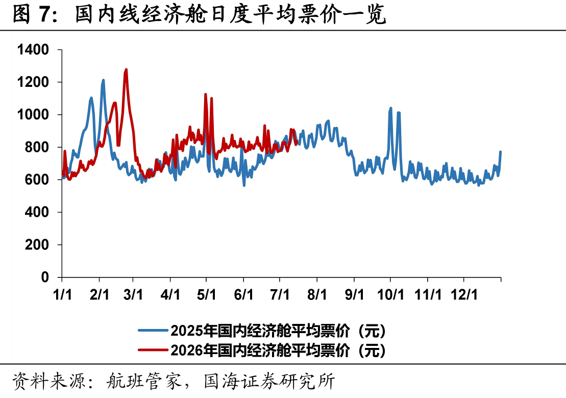 国内线经济舱日度平均票价一览