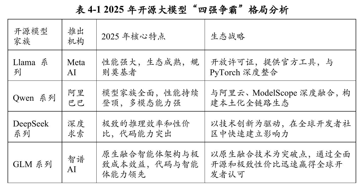 表4-12025年开源大模型“四强争霸”格局分析