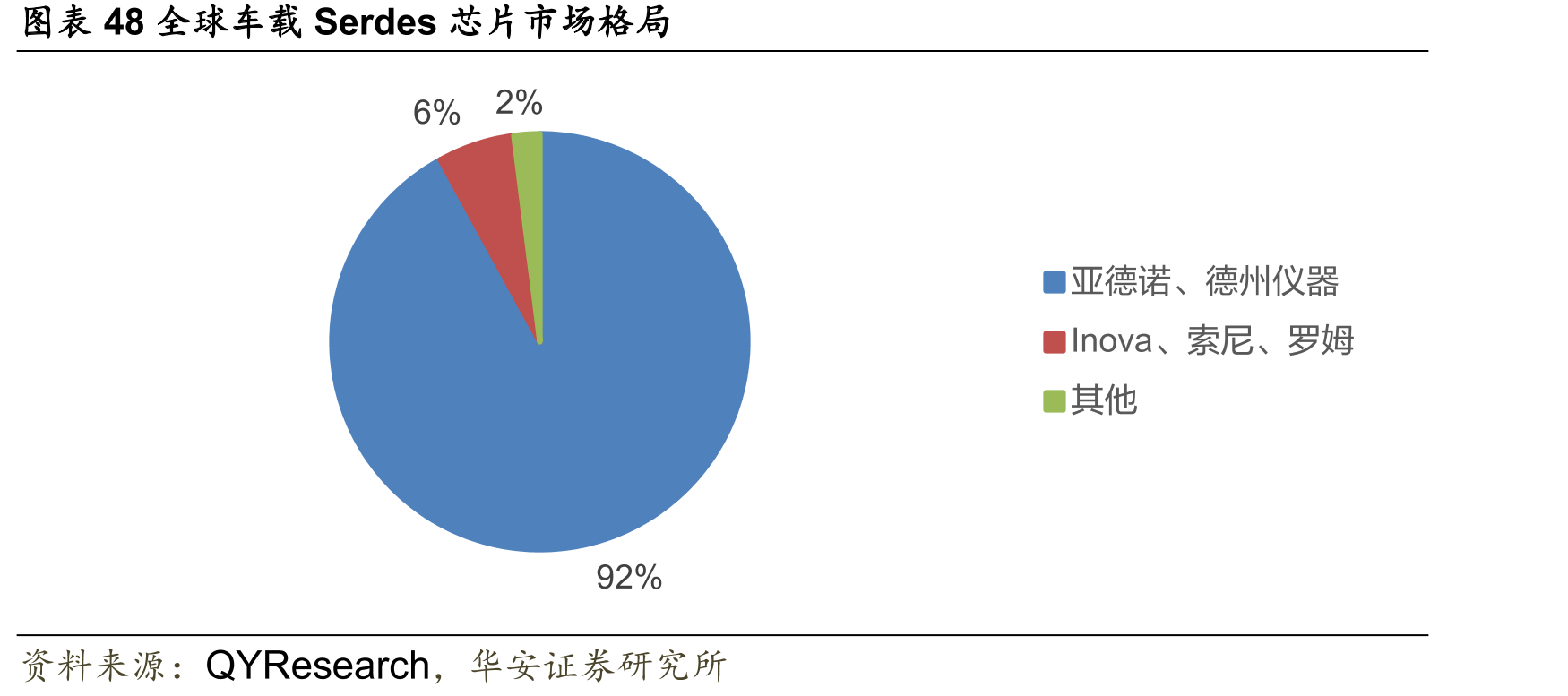 图表48全球车载Serdes芯片市场格局