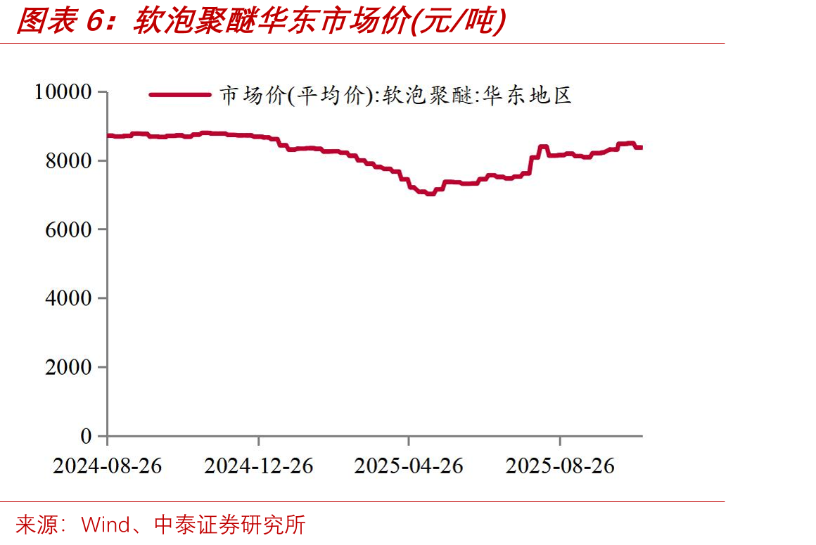 软泡聚醚华东市场价(元/吨)