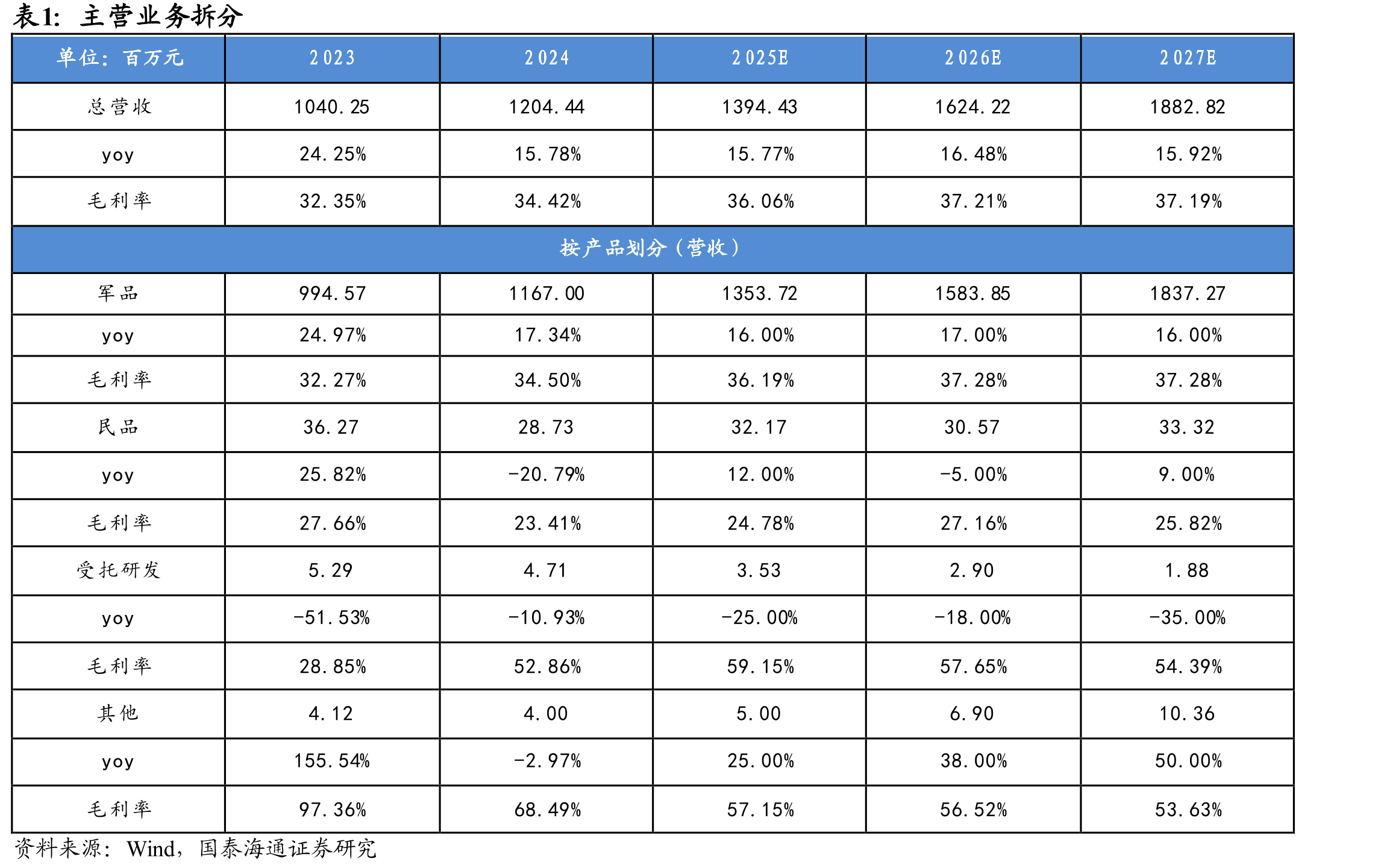 2015-2024年中国国防预算开支_第4页