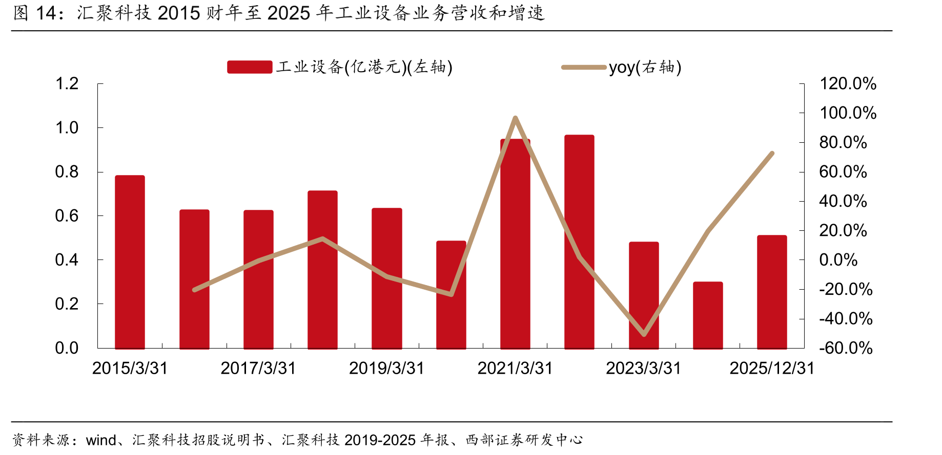 汇聚科技2015财年至2025年工业设备业务营收和增速