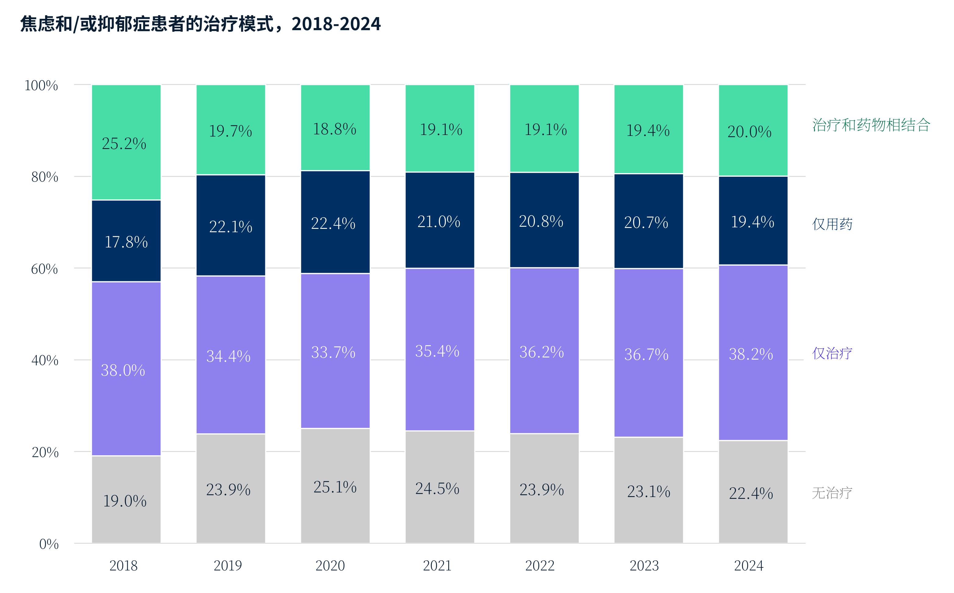 焦虑和/或抑郁症患者的治疗模式，2018-2024