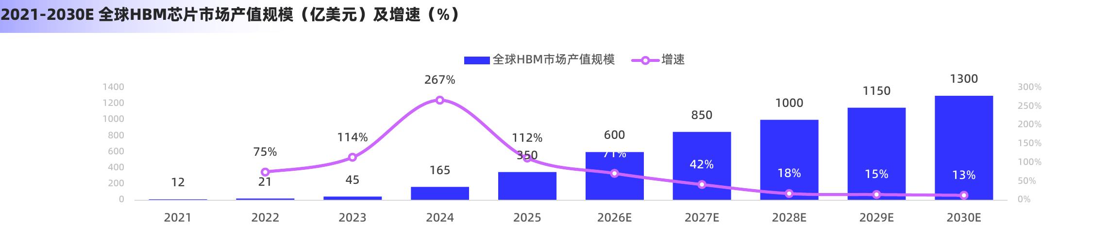 2021-2030E全球HBM芯片市场产值规模（亿美元）及增速（%）