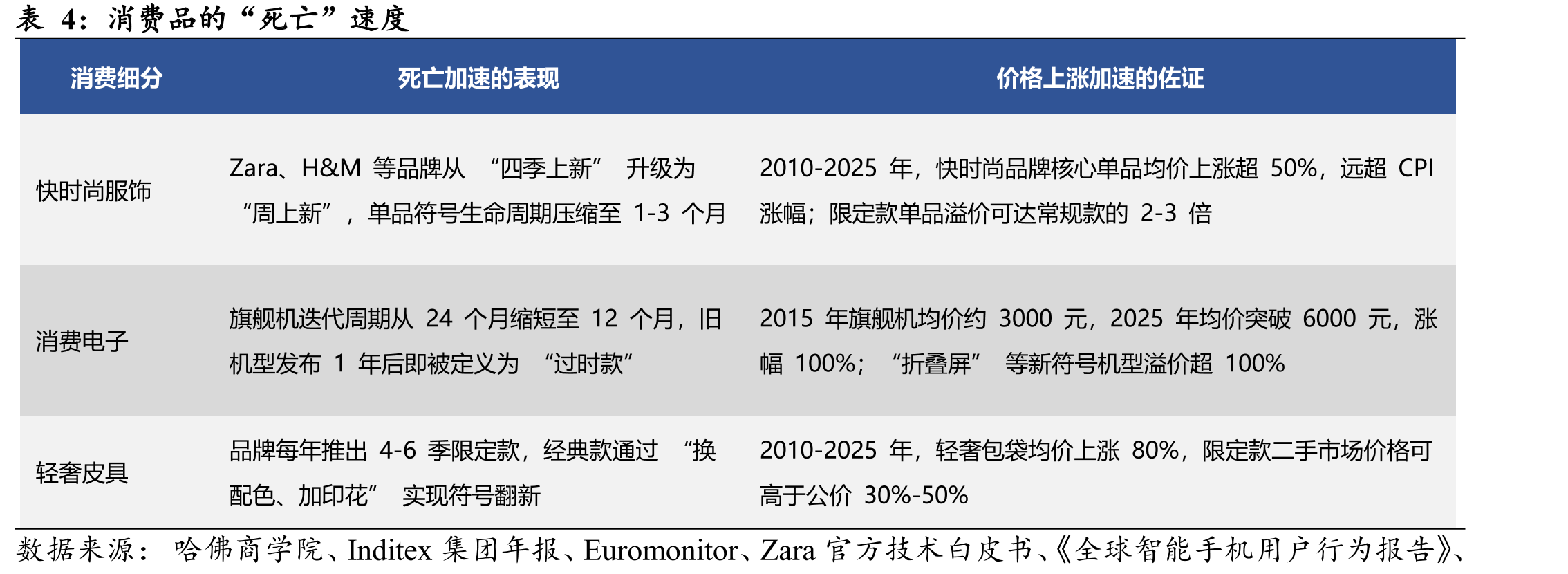单一经济体消费品需求框架(成长期)_第5页