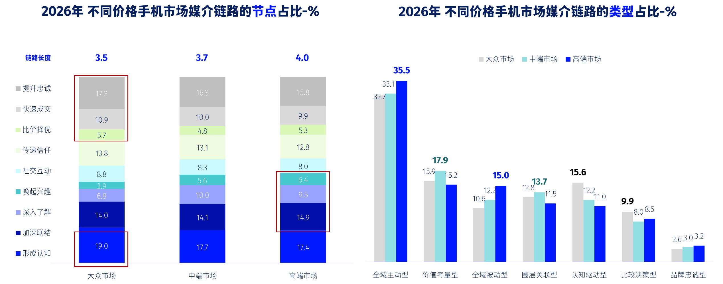 2026年不同价格手机市场媒介链路的类型占比-%