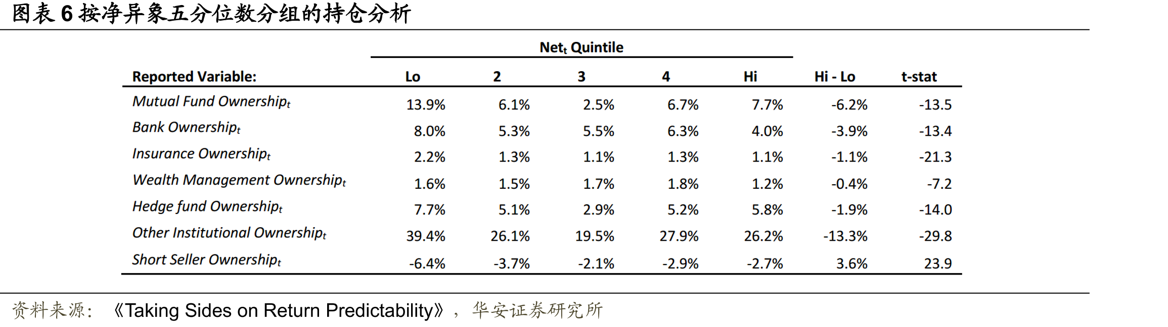 图表5类似，我们进行公司层面的回归，其中交易变量是因变量，130个预测变_第4页