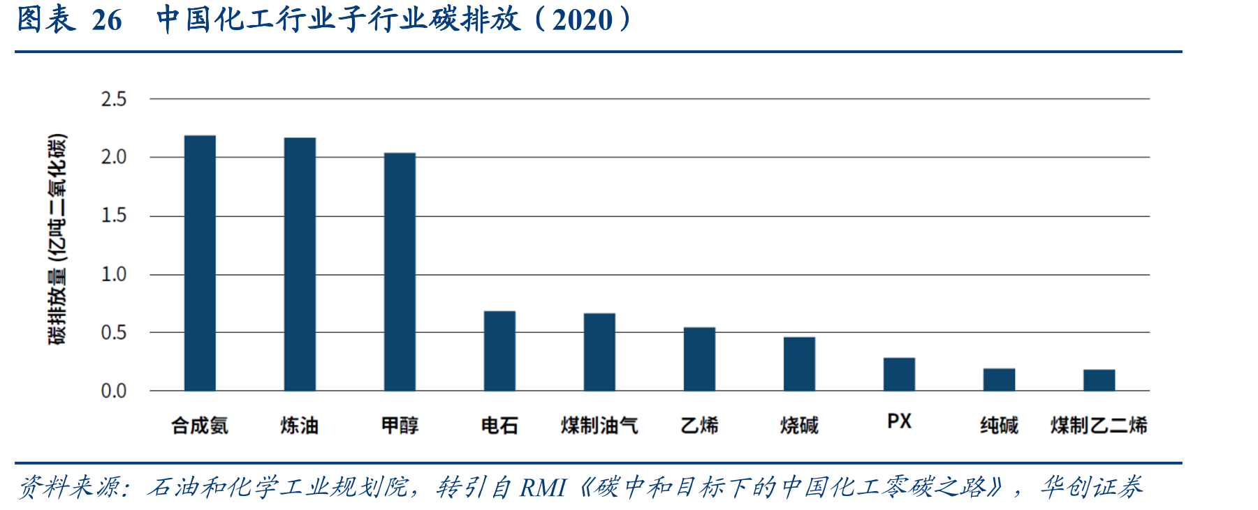 图表26中国化工行业子行业碳排放（2020）