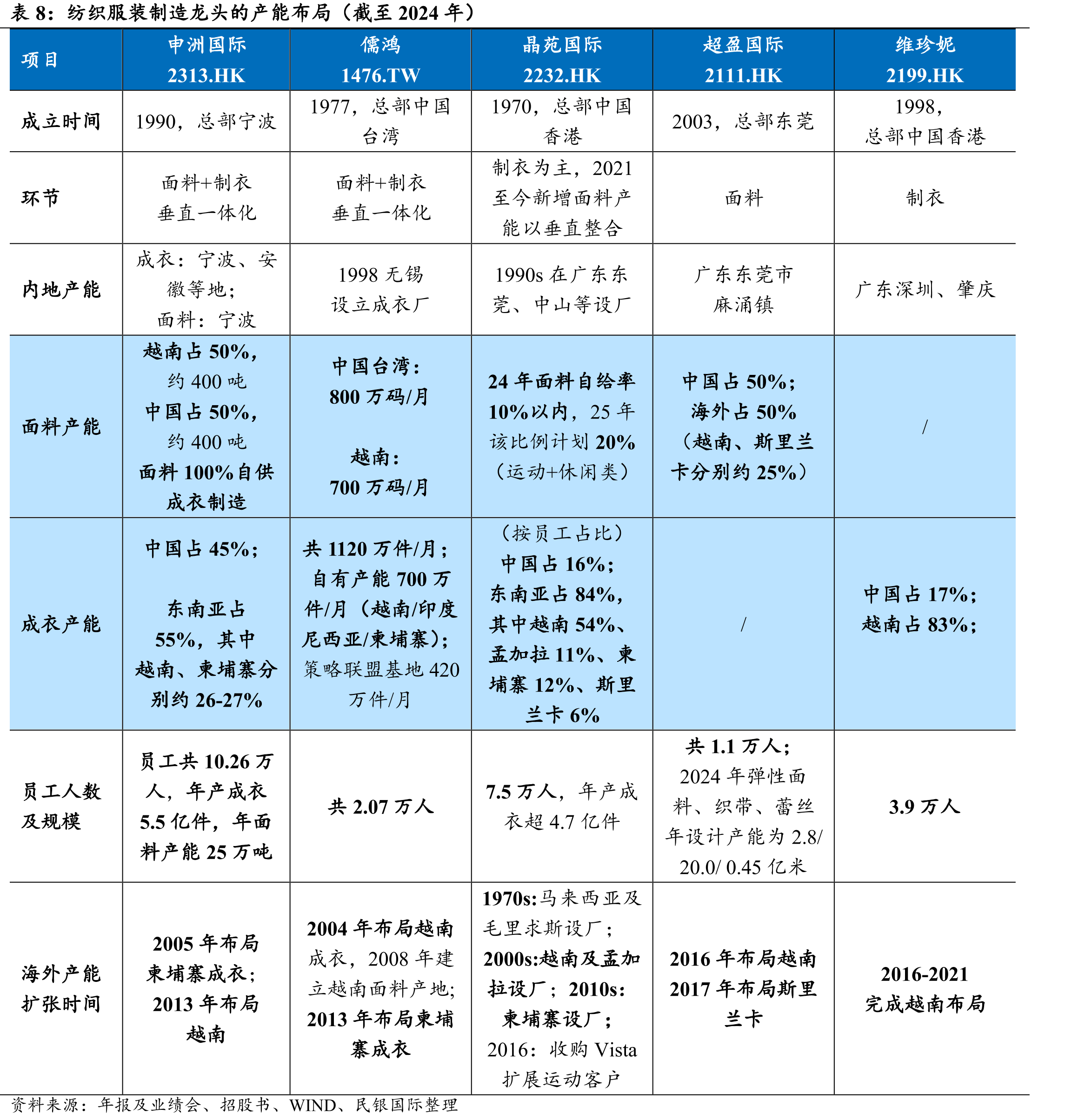 2024年国际运动品牌耐克、阿迪达斯、Lululemon、昂跑的供应链结构（按地域）_第4页