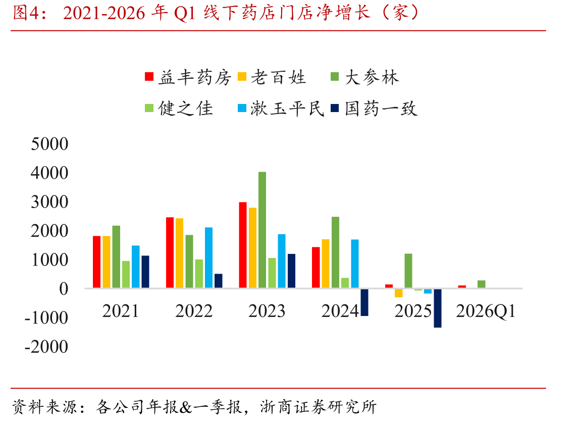 2021-2026年Q1线下药店门店净增长（家）