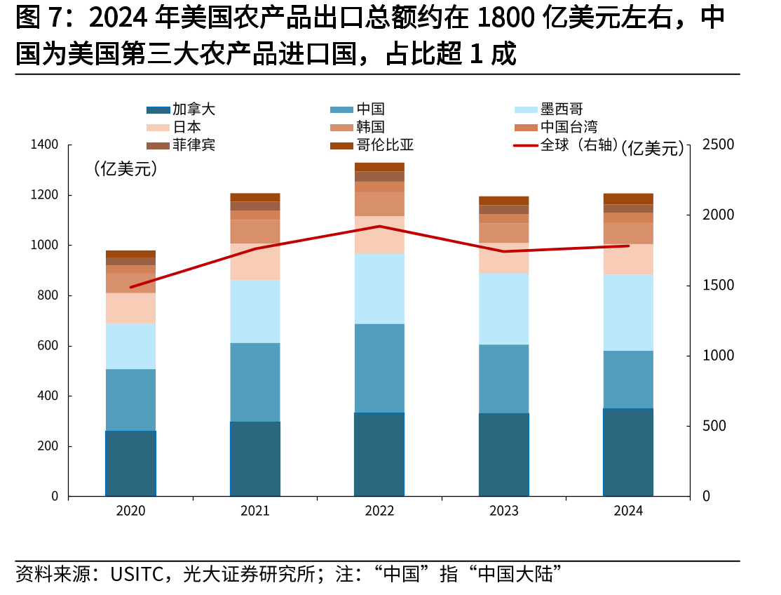 2024年美国农产品出口总额约在1800亿美元左右，中