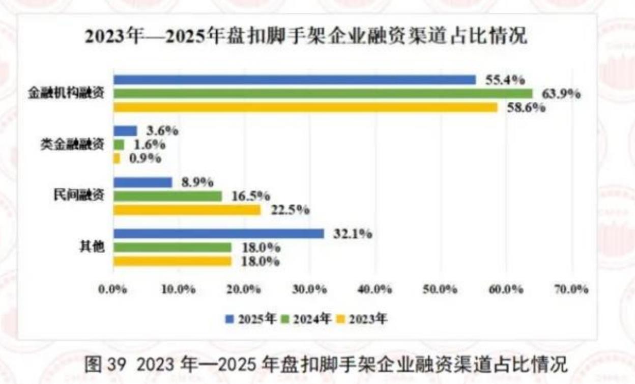 图392023年一2025年盘扣脚手架企业融资渠道占比情况