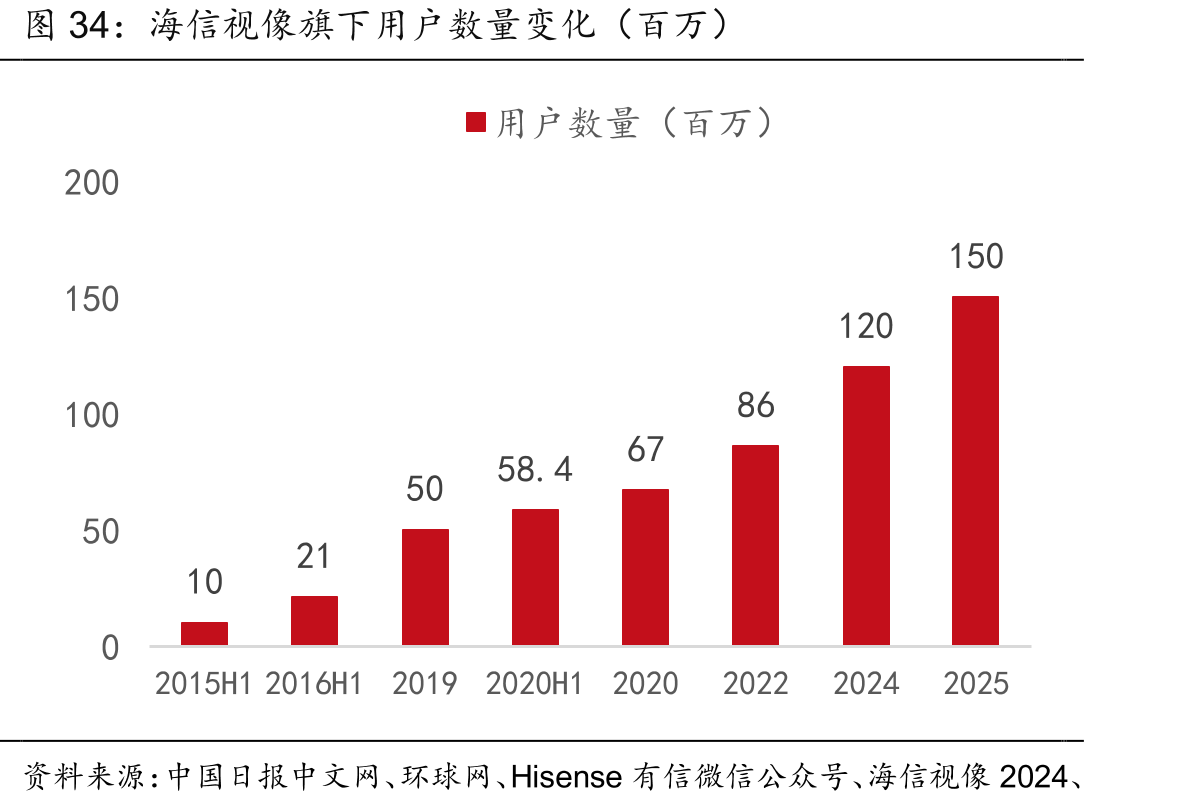 海信视像旗下用户数量变化（百万）