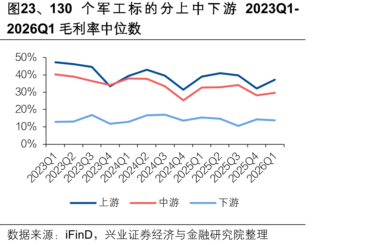 图23、130个军工标的分上中下游2023Q1-