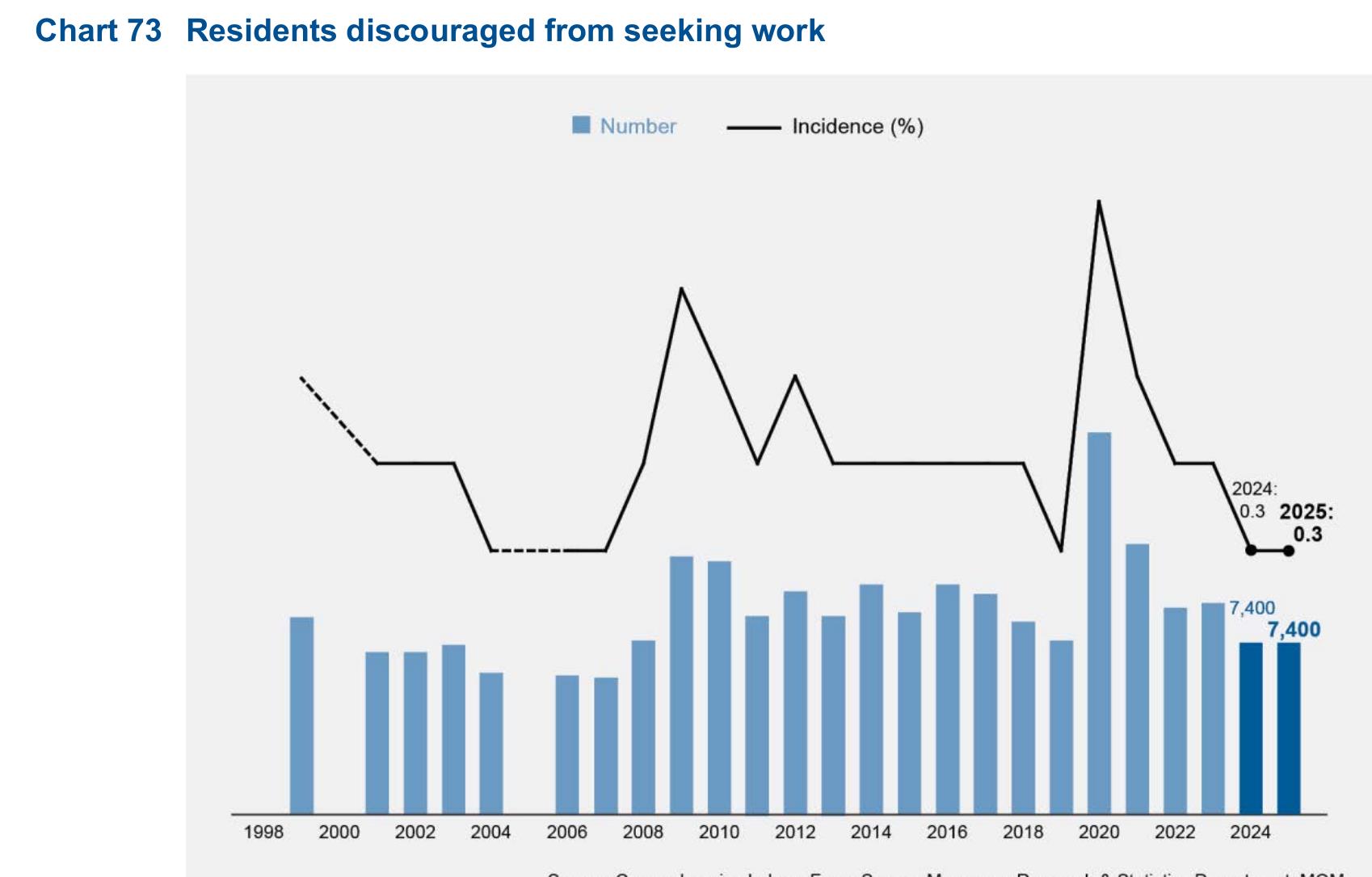 Chart A2 Distribution of resident labour force with overseas work experience by total duration of overseas work experiences, 2025_第5页