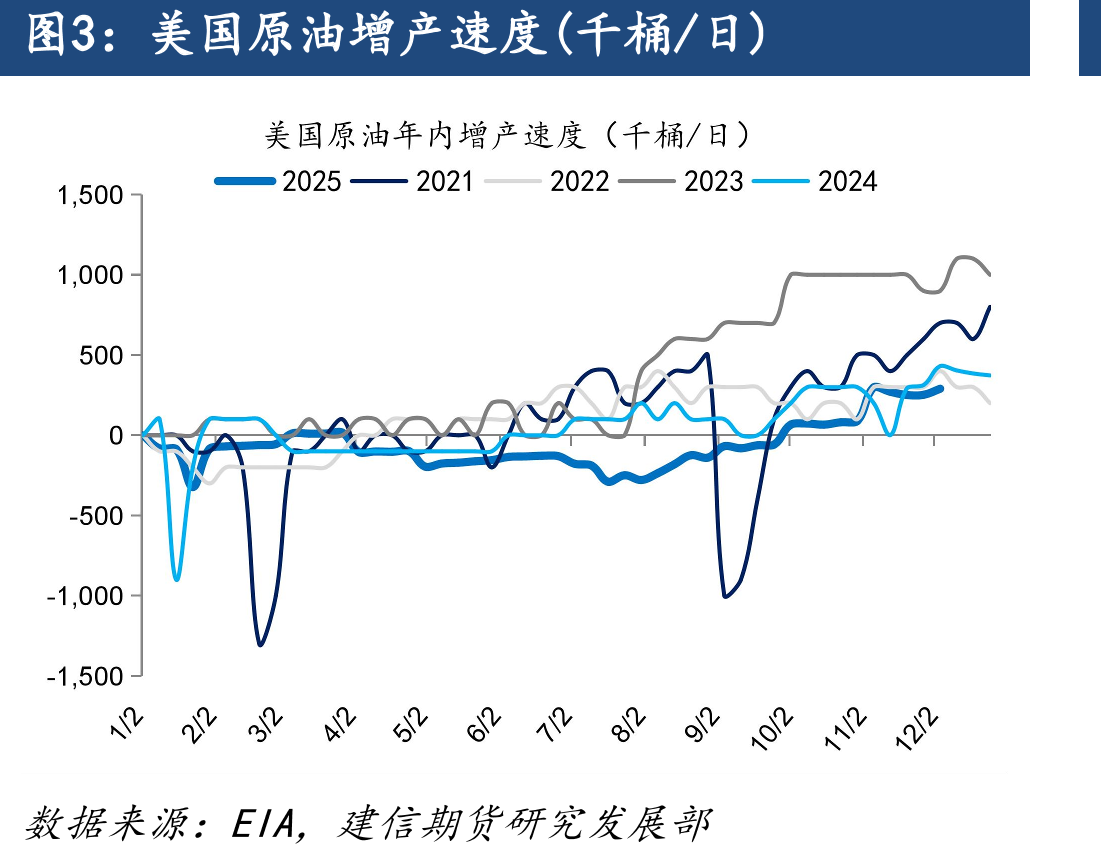 美国原油增产速度(千桶/日)