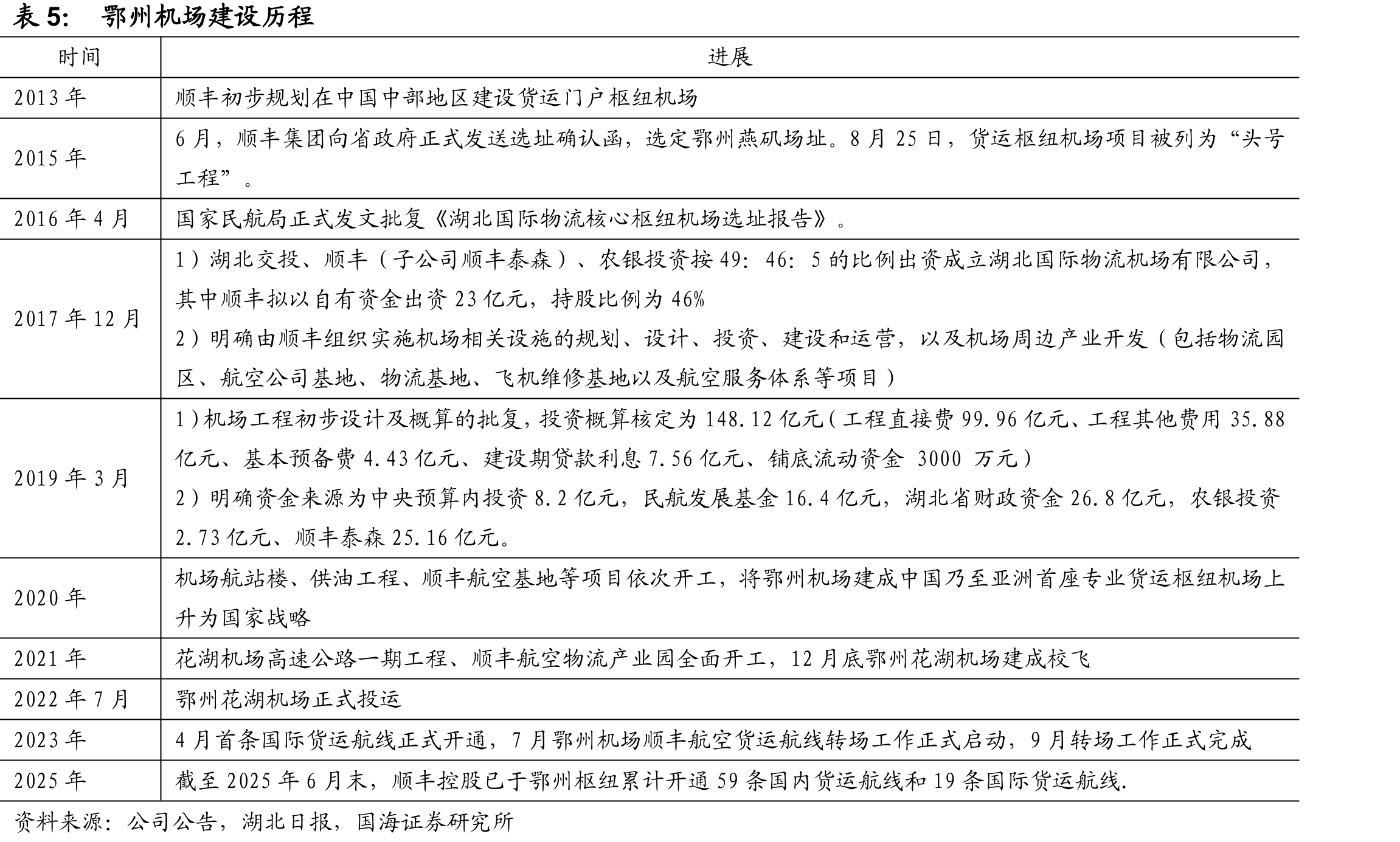 顺丰控股发展历程_第5页