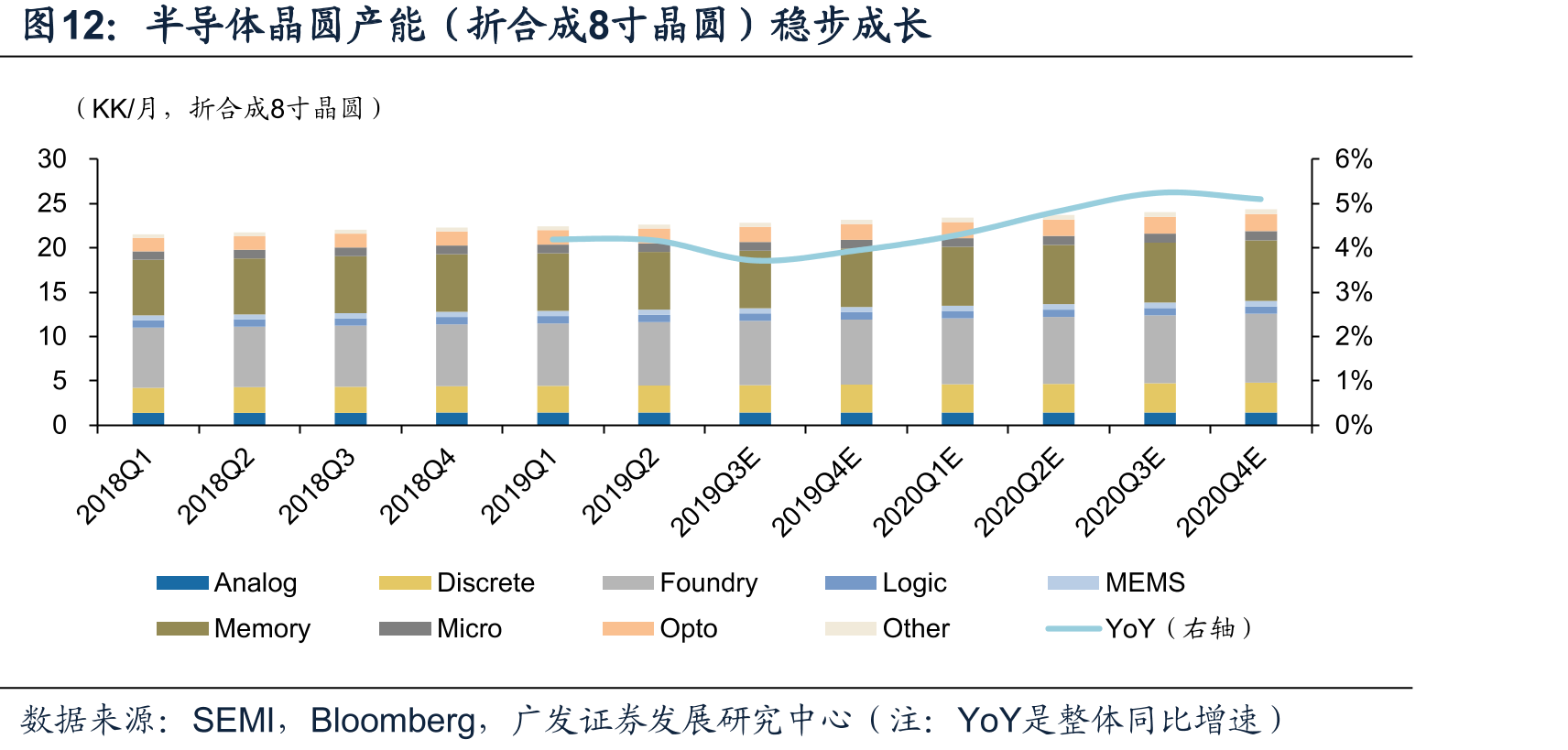 半导体晶圆产能（折合成8寸晶圆）稳步成长