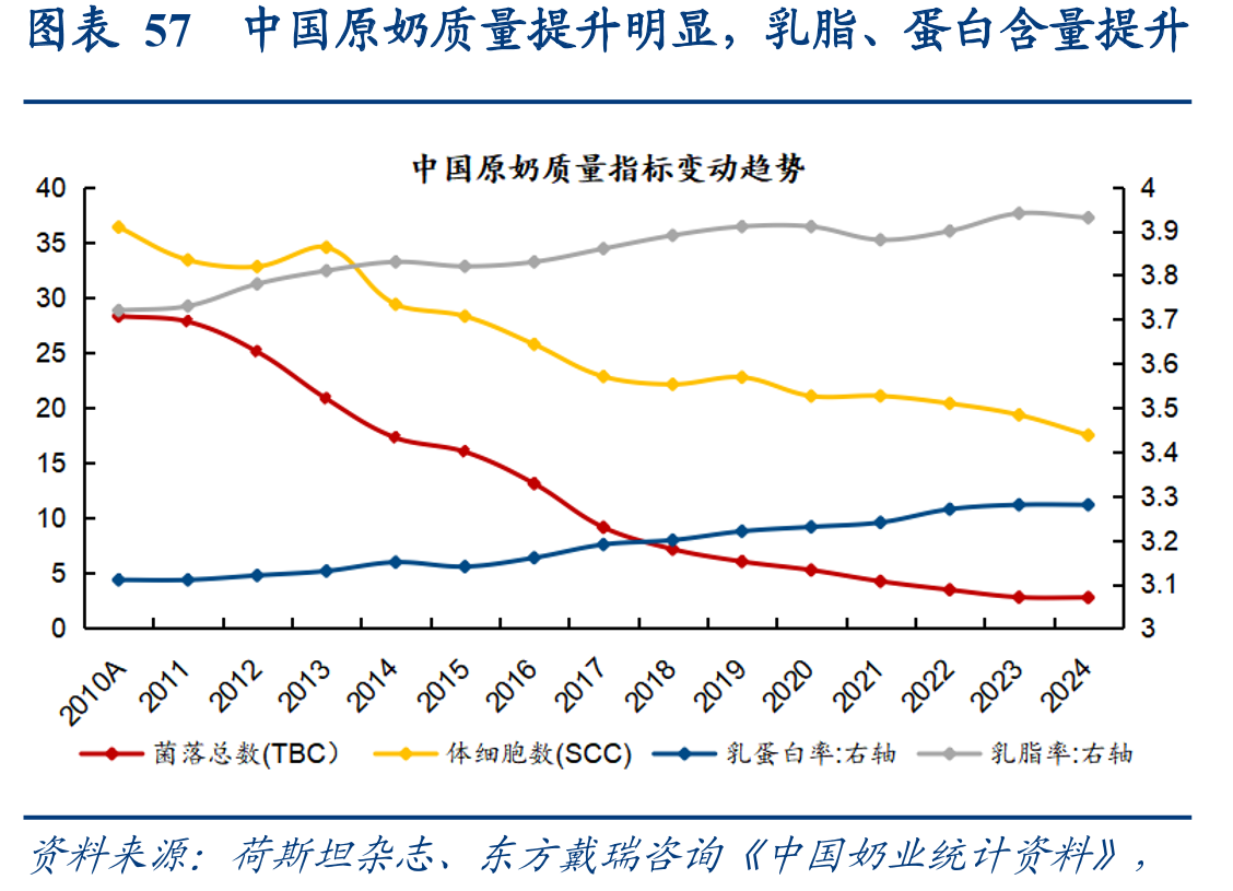 图表57中国原奶质量提升明显，乳脂、蛋白含量提升