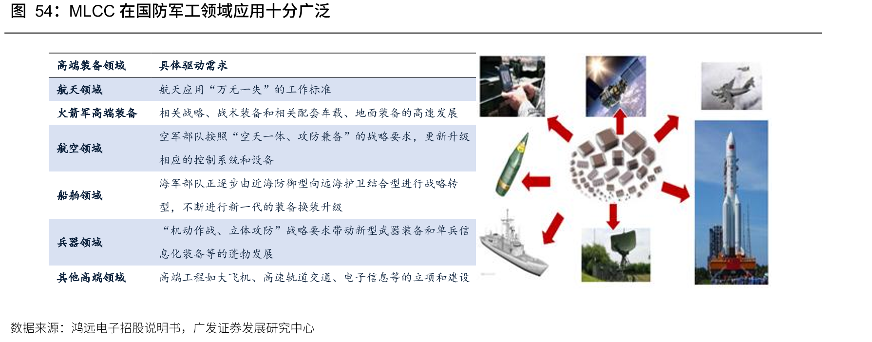 MLCC在国防军工领域应用十分广泛